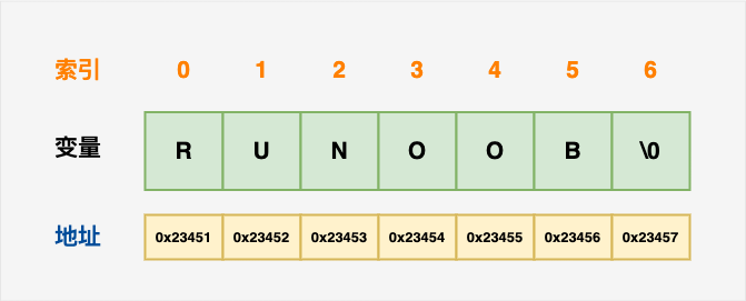  C/C++ 中定義的字符串的內(nèi)存表示