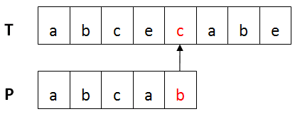 將T與P進(jìn)行左對(duì)齊，然后進(jìn)行從右向左比較