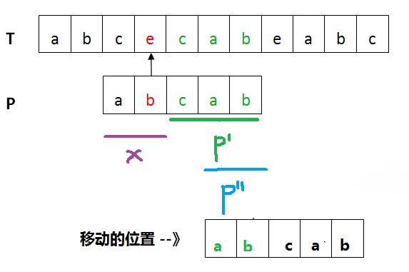 已匹配部分cab（綠色）在P中再?zèng)]出現(xiàn)