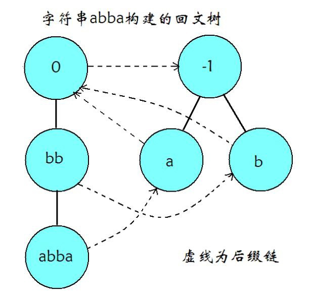 回文樹結(jié)構(gòu)