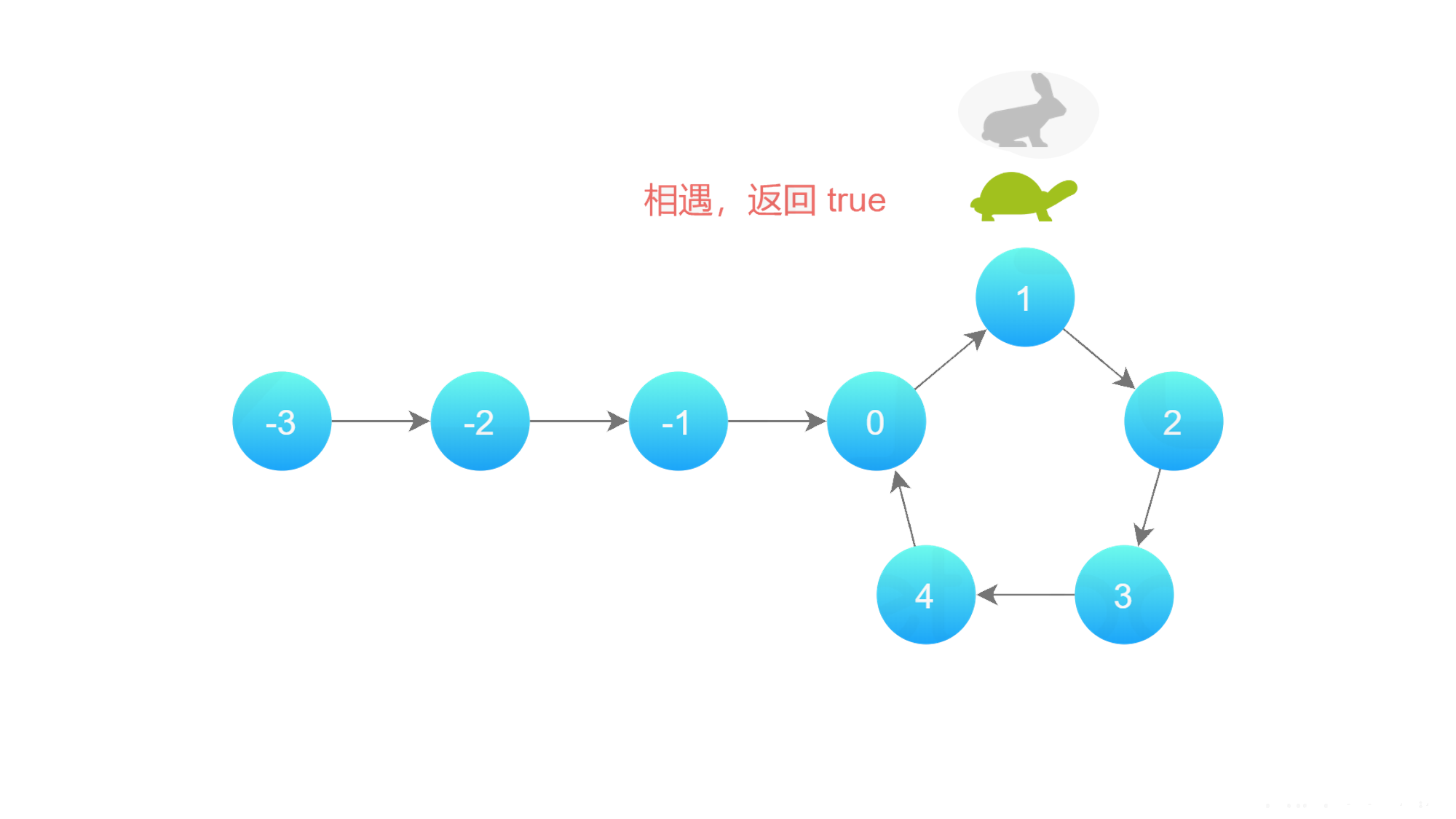 快慢指針5