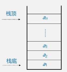 棧的示意圖