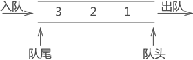 隊(duì)列存儲(chǔ)結(jié)構(gòu)