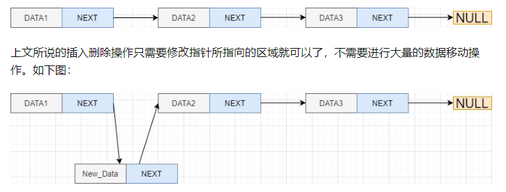 一連串的結(jié)點(diǎn)形成鏈表