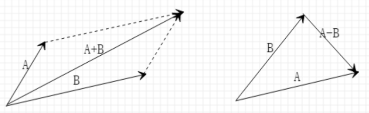 向量的運(yùn)算