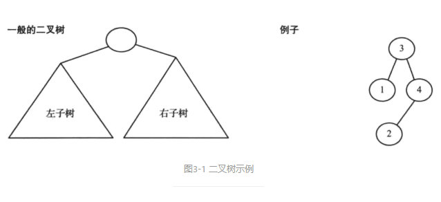 二叉樹(shù)示例