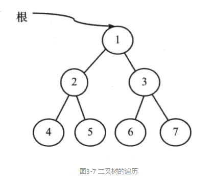 二叉樹(shù)的遍歷