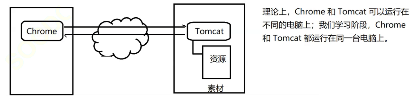 Web服務(wù)器