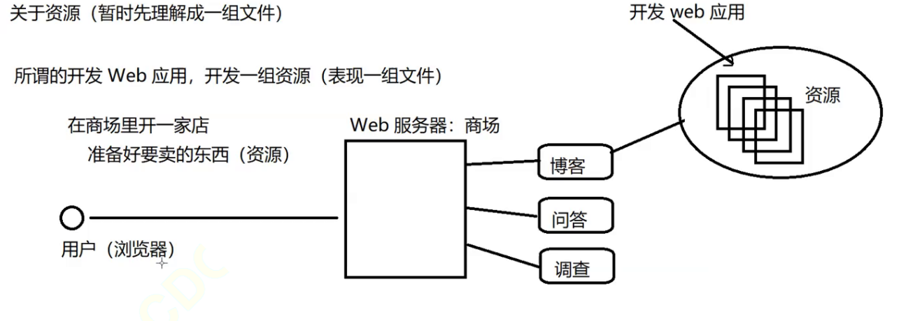 資源