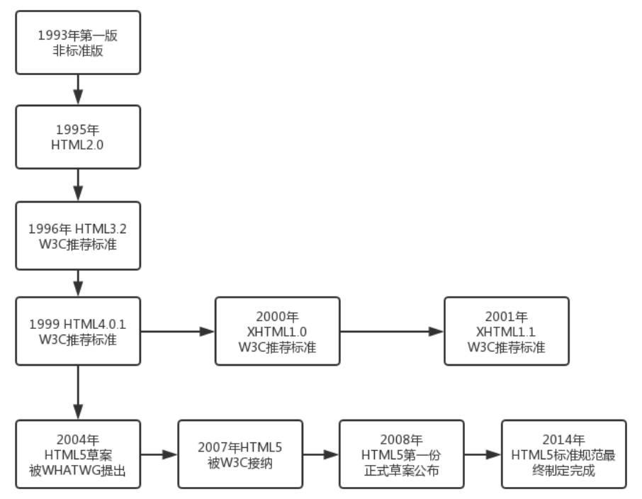 HTML的版本發(fā)展歷史