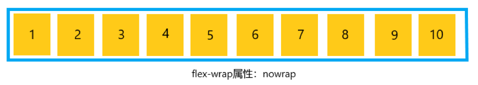 nowrap（默認(rèn)）