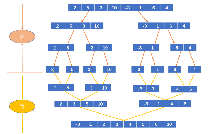 分治算法