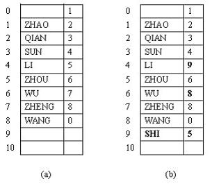 數(shù)據(jù)結(jié)構(gòu)-靜態(tài)鏈表