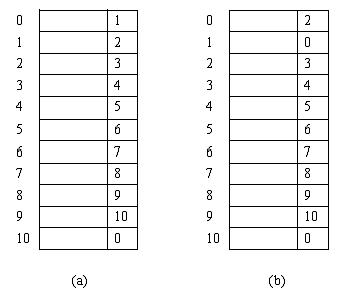 模擬內(nèi)存的數(shù)組狀態(tài)